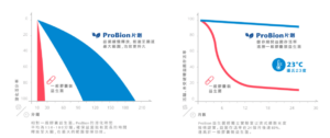 ProBion 益生菌的研究資料